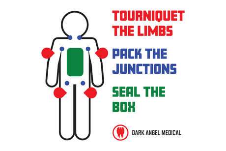 Tourniquet the limbs, pack the junctions, seal the box infographic